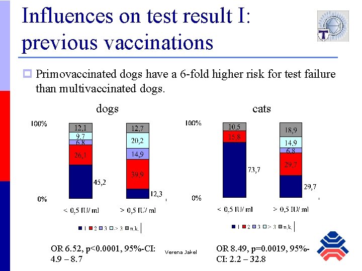 Influences on test result I: previous vaccinations p Primovaccinated dogs have a 6 -fold