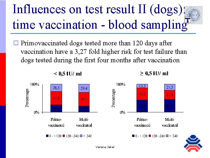 Influences on test result II (dogs): time vaccination - blood sampling p Primovaccinated dogs