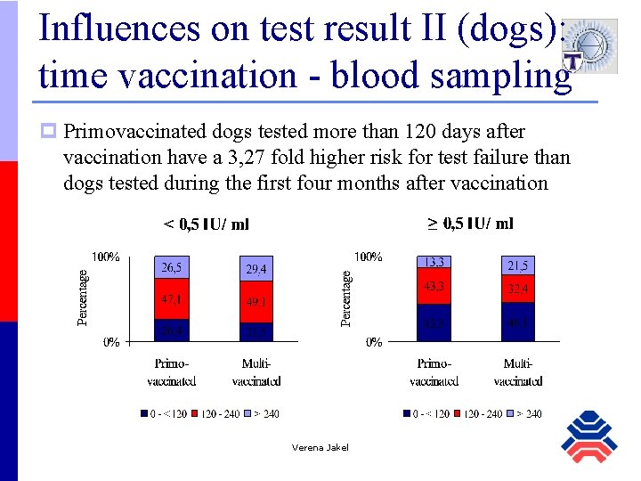 Influences on test result II (dogs): time vaccination - blood sampling p Primovaccinated dogs Influences on test result II (dogs): time vaccination - blood sampling p Primovaccinated dogs