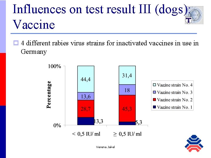 Influences on test result III (dogs): Vaccine p 4 different rabies virus strains for