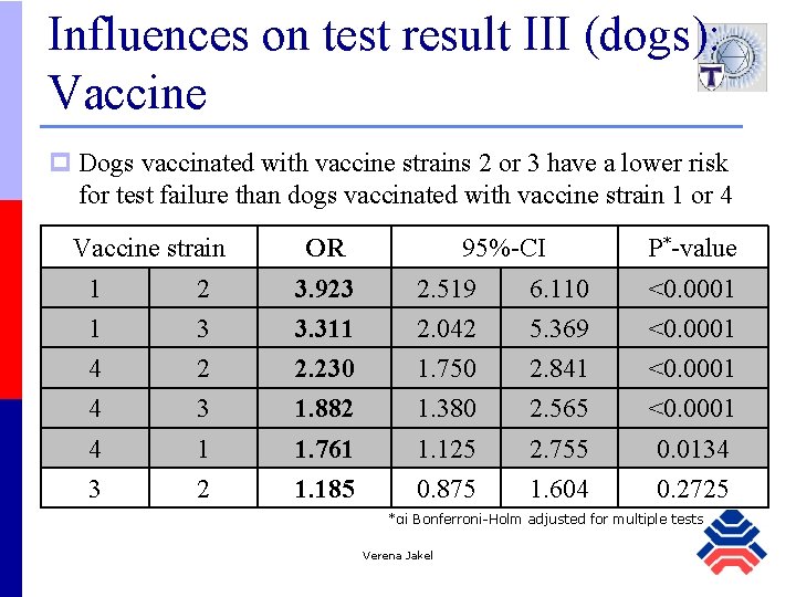 Influences on test result III (dogs): Vaccine p Dogs vaccinated with vaccine strains 2