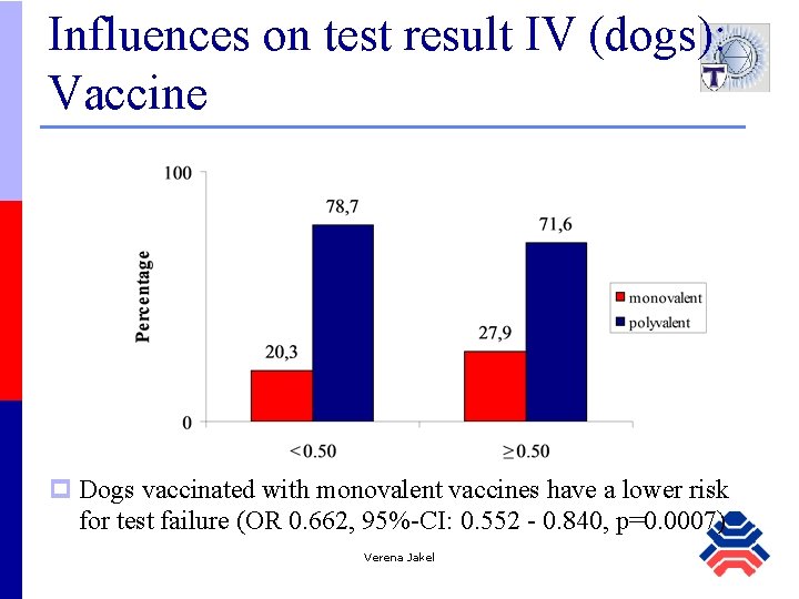 Influences on test result IV (dogs): Vaccine p Dogs vaccinated with monovalent vaccines have