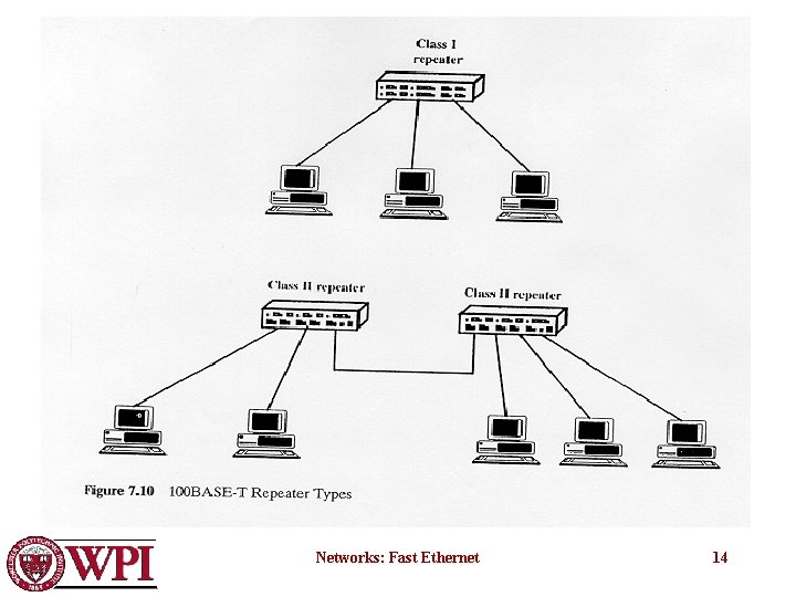 Networks: Fast Ethernet 14 
