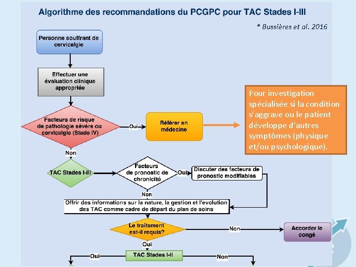 * Bussières et al. 2016 Pour investigation spécialisée si la condition s’aggrave ou le