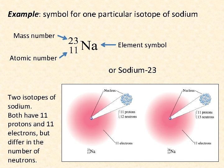 Example: symbol for one particular isotope of sodium Mass number Element symbol Atomic number