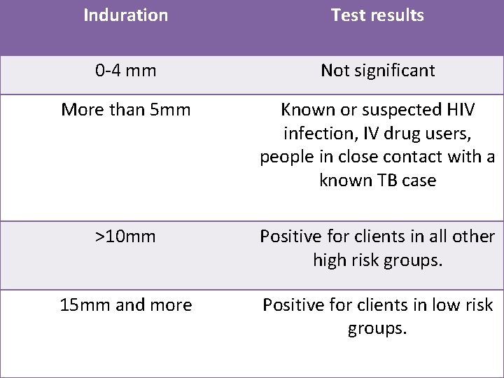 Induration Test results 0 -4 mm Not significant More than 5 mm Known or