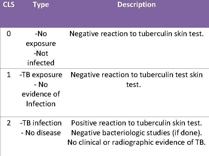 CLS 0 1 2 Type Description -No Negative reaction to tuberculin skin test. exposure