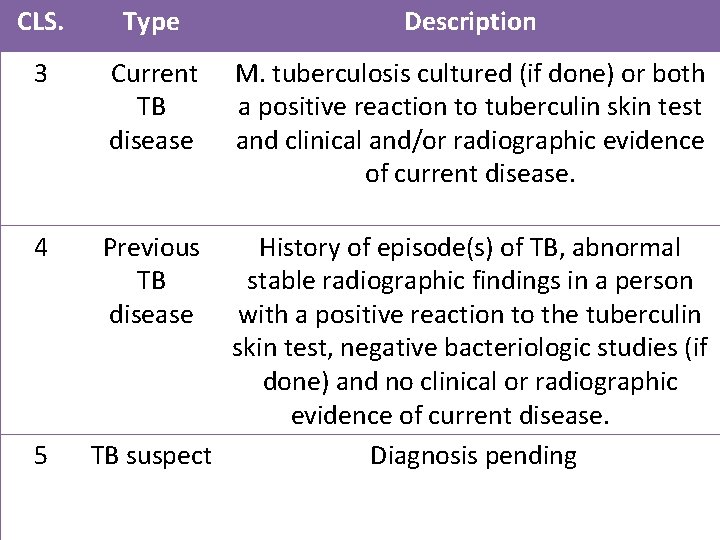 CLS. Type Description 3 Current TB disease M. tuberculosis cultured (if done) or both