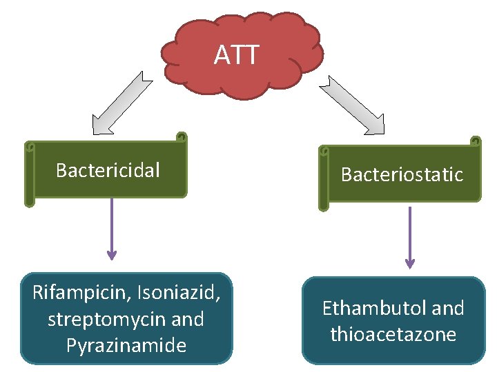 ATT Bactericidal Rifampicin, Isoniazid, streptomycin and Pyrazinamide Bacteriostatic Ethambutol and thioacetazone 