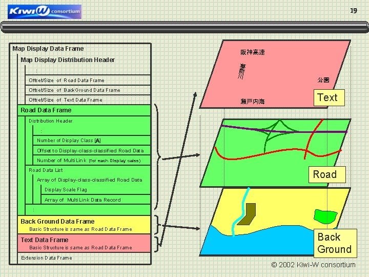 19 Map Display Data Frame Map Display Distribution Header 　　： Offset/Size of Road Data