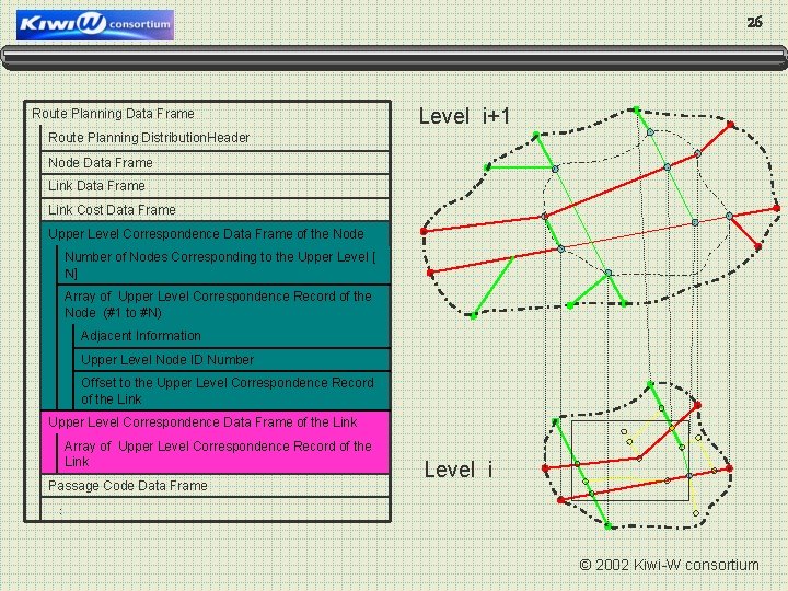 26 Route Planning Data Frame Level i+1 Route Planning Distribution. Header Node Data Frame