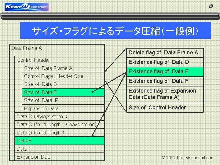 28 サイズ・フラグによるデータ圧縮（一般例） Data Frame A Control Header Size of Data Frame A Control Flags、Header