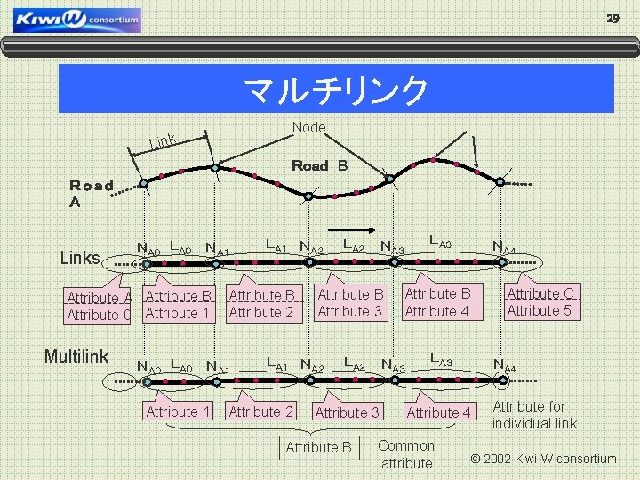 29 マルチリンク shape Node Link Ｒｏａｄ　B Ｒｏａｄ　 Ａ Links ＮＡ０ ＬＡ０ ＮＡ１ Attribute A