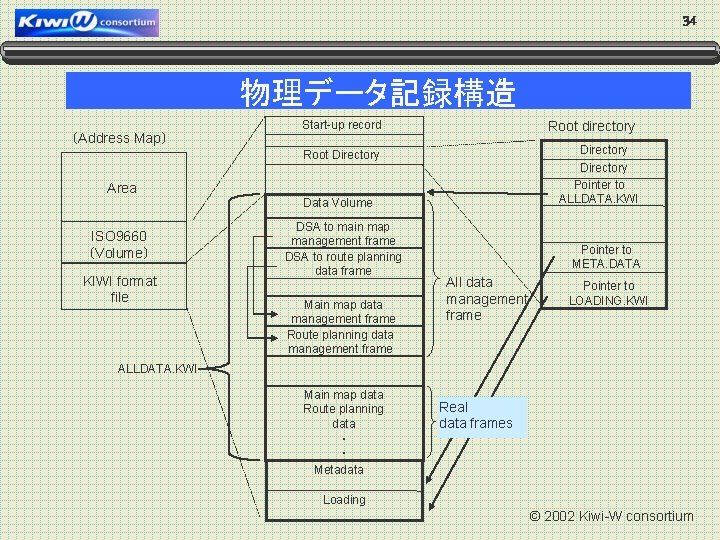 34 物理データ記録構造 （Address Map） Start-up record Root directory Directory Root Directory Area ISO 9660