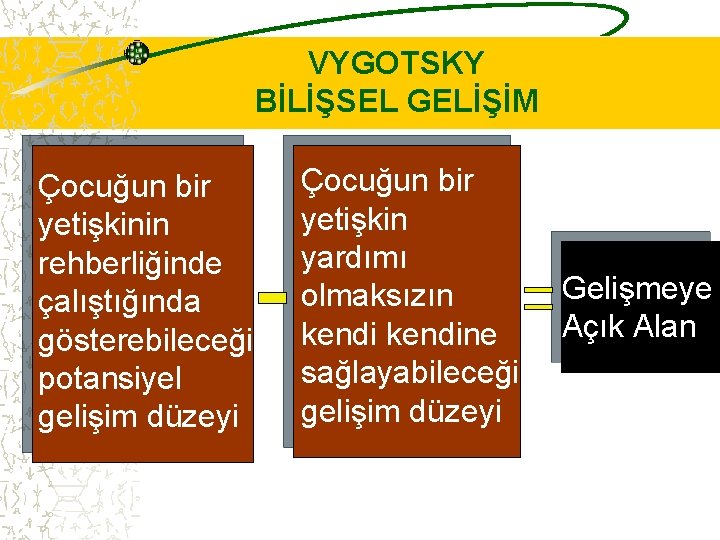 VYGOTSKY BİLİŞSEL GELİŞİM Çocuğun bir yetişkinin rehberliğinde çalıştığında gösterebileceği potansiyel gelişim düzeyi Çocuğun bir