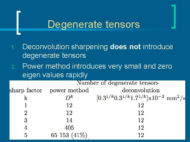 Degenerate tensors 1. 2. Deconvolution sharpening does not introduce degenerate tensors Power method introduces