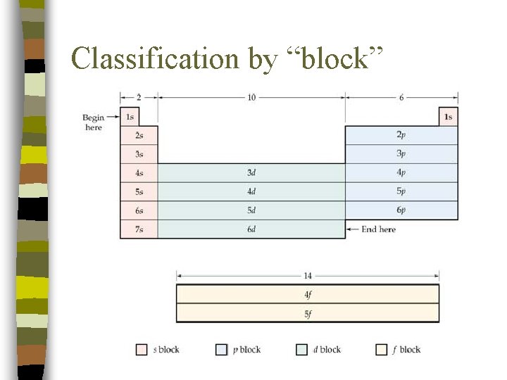 Classification by “block” Classification by “block”