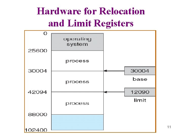 Hardware for Relocation and Limit Registers 11 