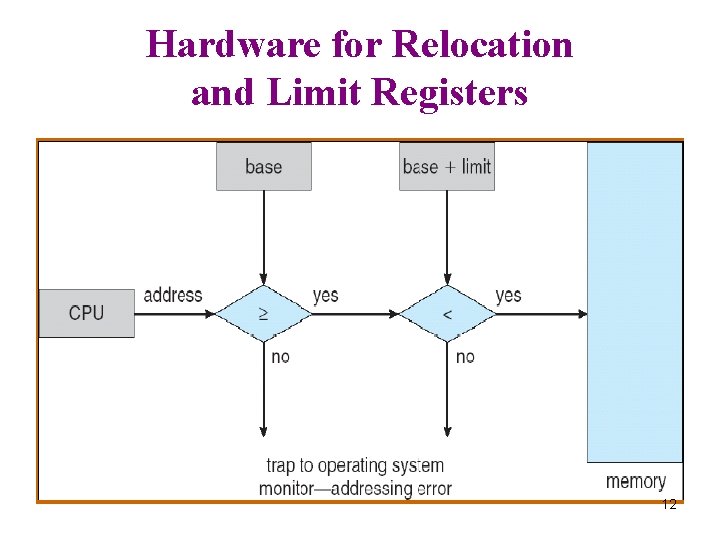 Hardware for Relocation and Limit Registers 12 