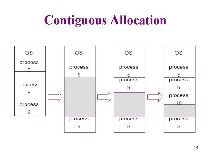 Contiguous Allocation 14 