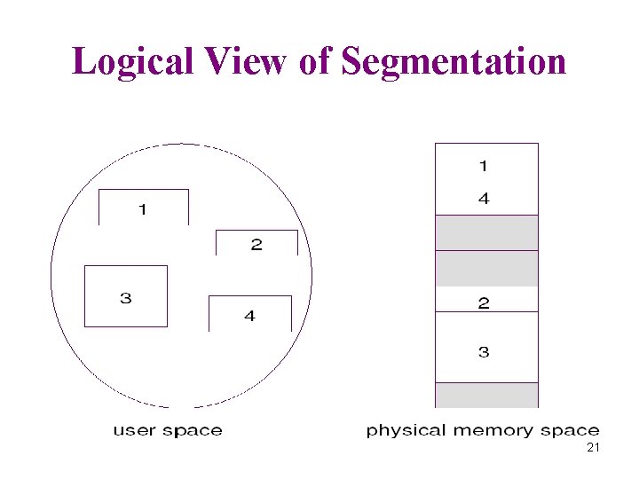 Logical View of Segmentation 21 