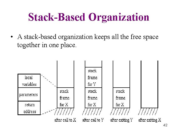Stack-Based Organization • A stack-based organization keeps all the free space together in one