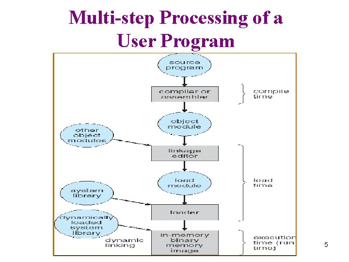Multi-step Processing of a User Program 5 