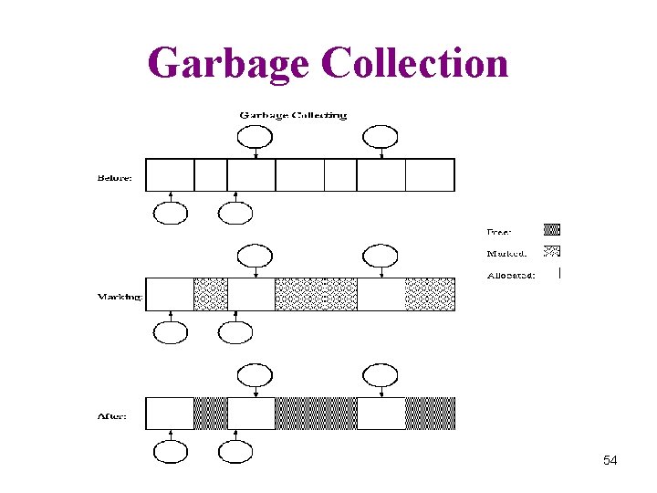 Garbage Collection 54 