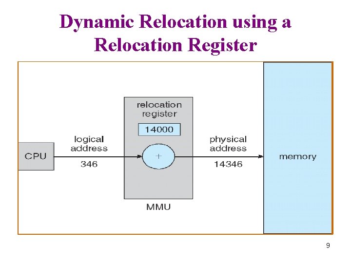 Dynamic Relocation using a Relocation Register 9 