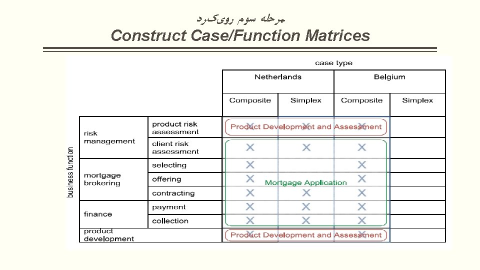  ﻣﺮﺣﻠﻪ ﺳﻮﻡ ﺭﻭیکﺮﺩ Construct Case/Function Matrices 