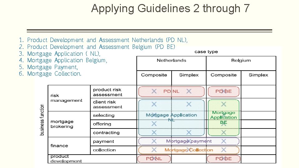 Applying Guidelines 2 through 7 1. 2. 3. 4. 5. 6. Product Development Mortgage