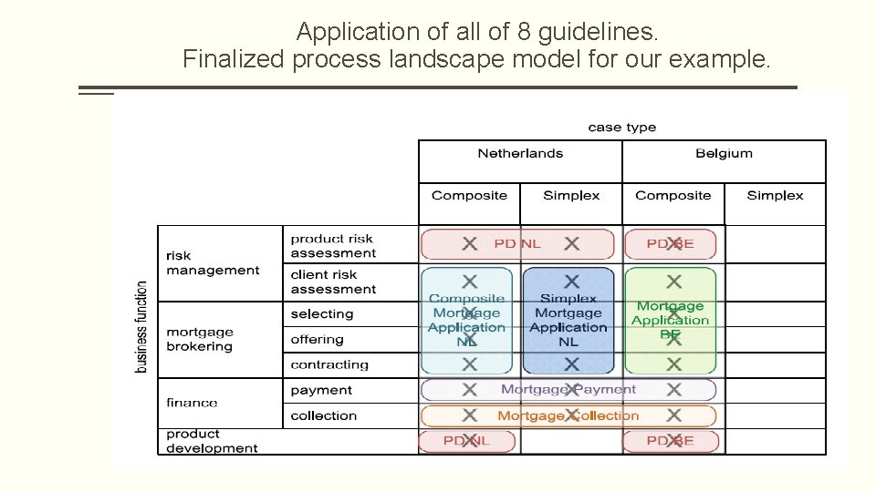 Application of all of 8 guidelines. Finalized process landscape model for our example. 
