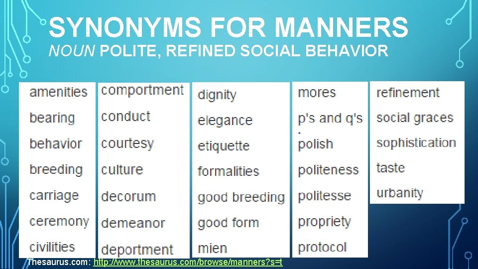 SYNONYMS FOR MANNERS NOUN POLITE, REFINED SOCIAL BEHAVIOR Thesaurus. com: http: //www. thesaurus. com/browse/manners?