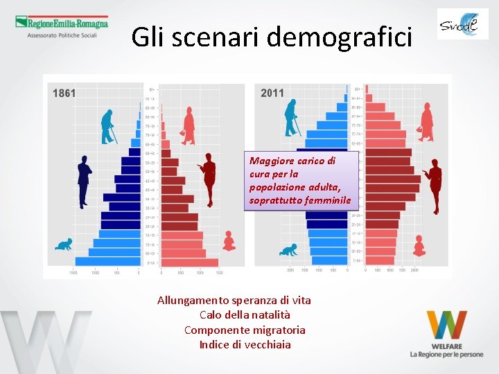 Gli scenari demografici Maggiore carico di cura per la popolazione adulta, soprattutto femminile Allungamento