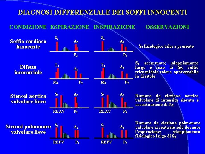 DIAGNOSI DIFFERENZIALE DEI SOFFI INNOCENTI CONDIZIONE ESPIRAZIONE INSPIRAZIONE Soffio cardiaco innocente S 1 A