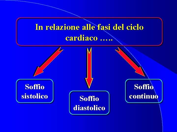 In relazione alle fasi del ciclo cardiaco …. . Soffio sistolico Soffio diastolico Soffio
