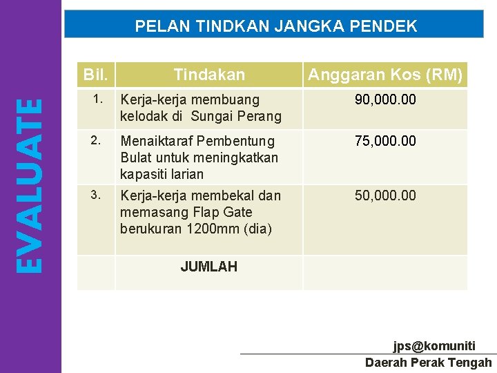 PELAN TINDKAN JANGKA PENDEK EVALUATE Bil. Tindakan Anggaran Kos (RM) 1. Kerja-kerja membuang kelodak