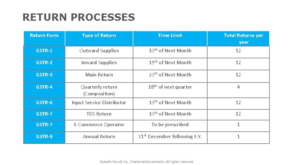 RETURN PROCESSES Return Form Type of Return Time Limit GSTR-1 Outward Supplies 10 th