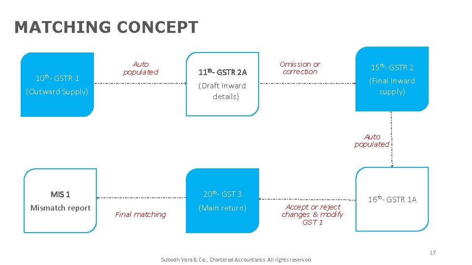 MATCHING CONCEPT 10 th- GSTR 1 Auto populated 11 th- GSTR 2 A Omission