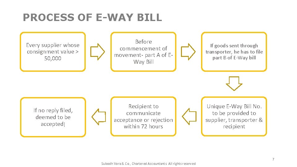 PROCESS OF E-WAY BILL Every supplier whose consignment value > 50, 000 Before commencement
