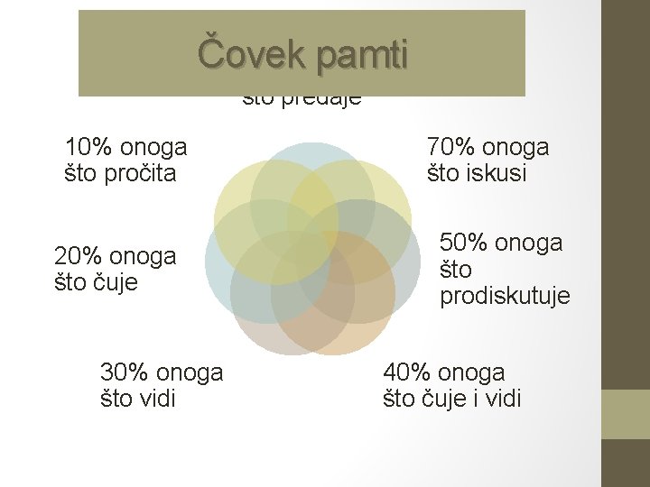 Čovek pamti 95% onoga što predaje 10% onoga što pročita 20% onoga što čuje