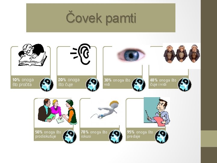 Čovek pamti 10% onoga što pročita 20% onoga što čuje 50% onoga što prodiskutuje