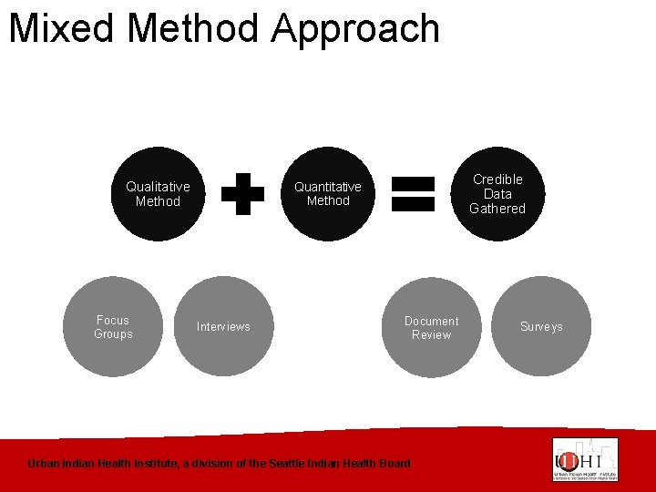 Mixed Method Approach Qualitative Method Focus Groups Credible Data Gathered Quantitative Method Interviews Document