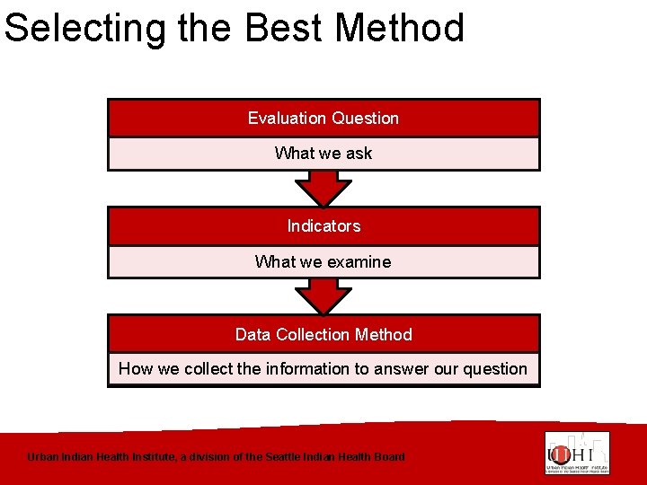 Selecting the Best Method Evaluation Question What we ask Indicators What we examine Data