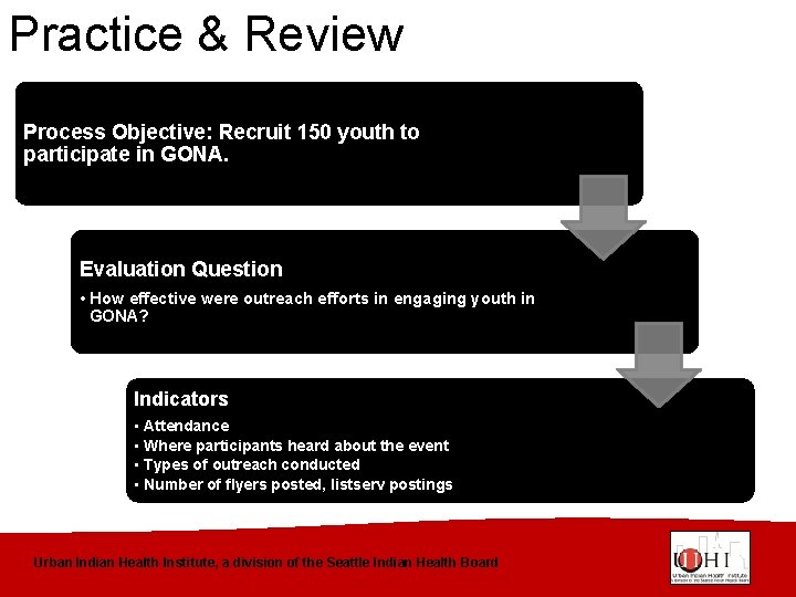 Practice & Review Process Objective: Recruit 150 youth to participate in GONA. Evaluation Question