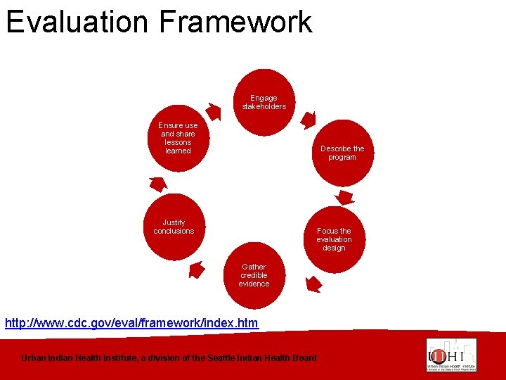 Evaluation Framework Engage stakeholders Ensure use and share lessons learned Describe the program Justify