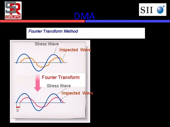 DMA Fourier Transform Method Stress Wave δ Fourier transform method is Inspected Wave used