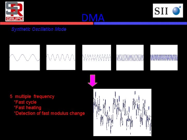 DMA Synthetic Oscillation Mode 5 multiple frequency *Fast cycle *Fast heating *Detection of fast