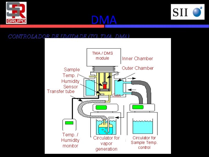 DMA CONTROLADOR DE UMIDADE (TG, TMA, DMA) TMA / DMS module Sample Temp. /