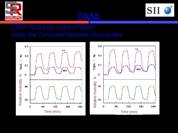 DMA Analysis Data (Paper) Relative Humidity % under the Controlled Moisture Atmosphere Time (min)